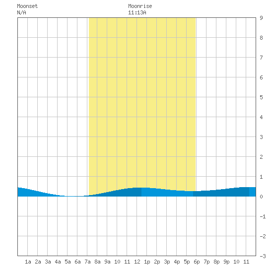 Alligator Point tide chart for Friday, January 27, 2023