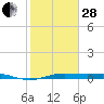Alligator Point tide chart for Saturday, January 28, 2023