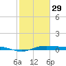 Alligator Point tide chart for Sunday, January 29, 2023