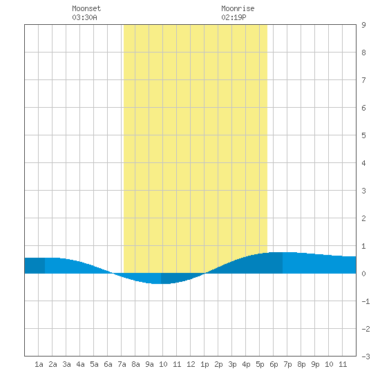 Alligator Point tide chart for Monday, January 2, 2023