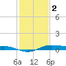Alligator Point tide chart for Monday, January 2, 2023