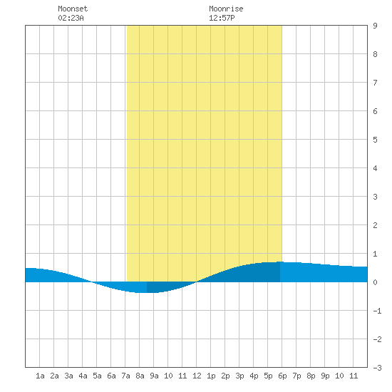 Alligator Point tide chart for Monday, January 30, 2023