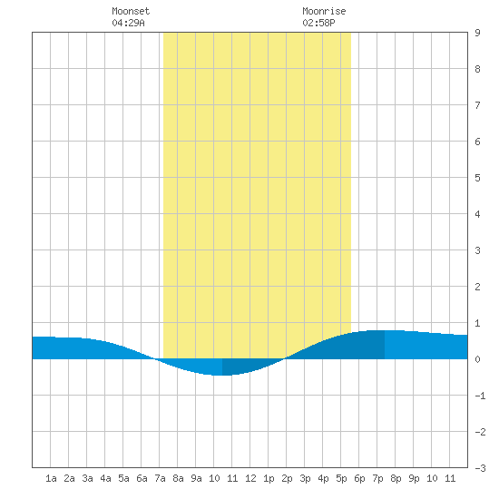 Alligator Point tide chart for Tuesday, January 3, 2023