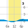 Alligator Point tide chart for Tuesday, January 3, 2023