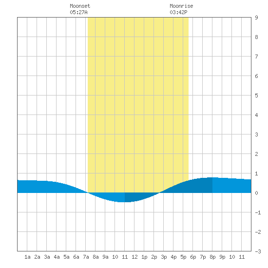 Alligator Point tide chart for Wednesday, January 4, 2023