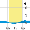 Alligator Point tide chart for Wednesday, January 4, 2023