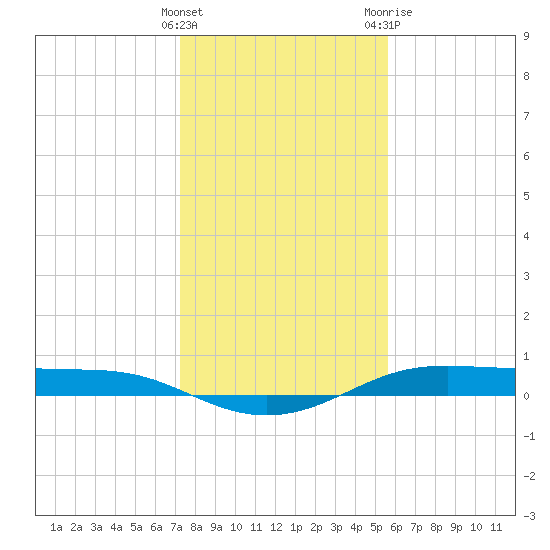 Alligator Point tide chart for Thursday, January 5, 2023