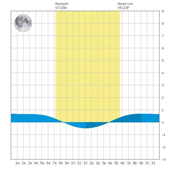 Alligator Point tide chart for Friday, January 6, 2023