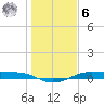 Alligator Point tide chart for Friday, January 6, 2023