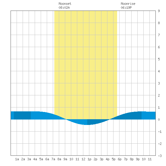 Alligator Point tide chart for Saturday, January 7, 2023