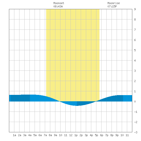 Alligator Point tide chart for Sunday, January 8, 2023
