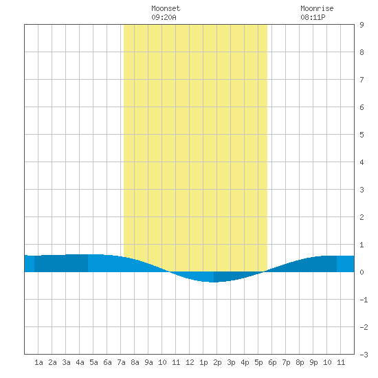 Alligator Point tide chart for Monday, January 9, 2023