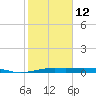 Alligator Point tide chart for Sunday, February 12, 2023