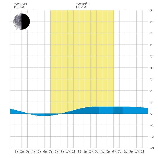 Alligator Point tide chart for Monday, February 13, 2023