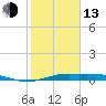 Alligator Point tide chart for Monday, February 13, 2023
