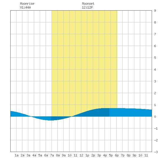 Alligator Point tide chart for Tuesday, February 14, 2023