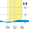 Alligator Point tide chart for Tuesday, February 14, 2023