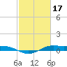 Alligator Point tide chart for Friday, February 17, 2023
