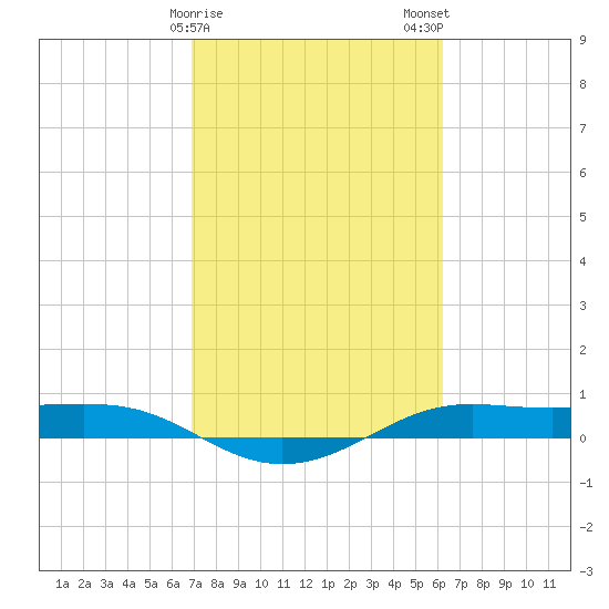 Alligator Point tide chart for Saturday, February 18, 2023