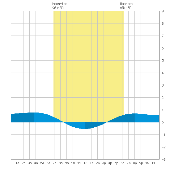 Alligator Point tide chart for Sunday, February 19, 2023