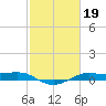 Alligator Point tide chart for Sunday, February 19, 2023