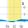 Alligator Point tide chart for Wednesday, February 1, 2023