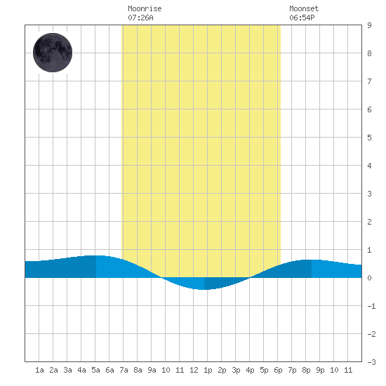 Alligator Point tide chart for Monday, February 20, 2023