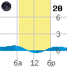 Alligator Point tide chart for Monday, February 20, 2023
