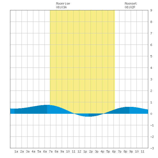 Alligator Point tide chart for Tuesday, February 21, 2023