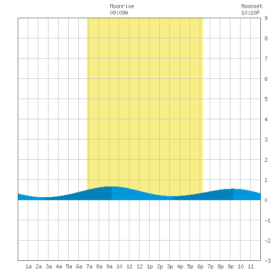 Alligator Point tide chart for Thursday, February 23, 2023