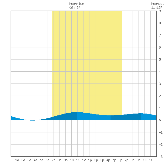 Alligator Point tide chart for Friday, February 24, 2023