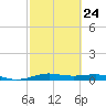 Alligator Point tide chart for Friday, February 24, 2023