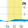 Alligator Point tide chart for Sunday, February 26, 2023