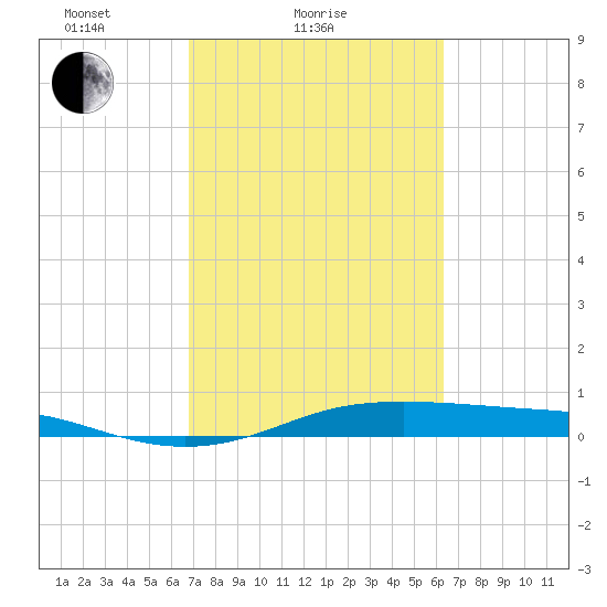 Alligator Point tide chart for Monday, February 27, 2023