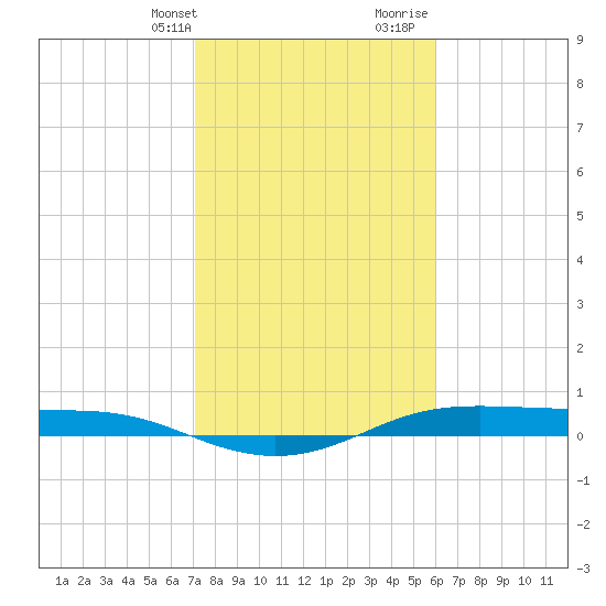 Alligator Point tide chart for Thursday, February 2, 2023