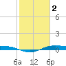 Alligator Point tide chart for Thursday, February 2, 2023