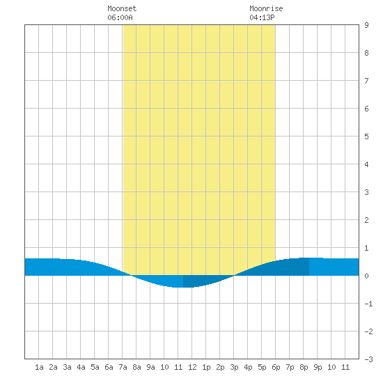 Alligator Point tide chart for Friday, February 3, 2023