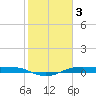 Alligator Point tide chart for Friday, February 3, 2023