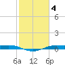 Alligator Point tide chart for Saturday, February 4, 2023