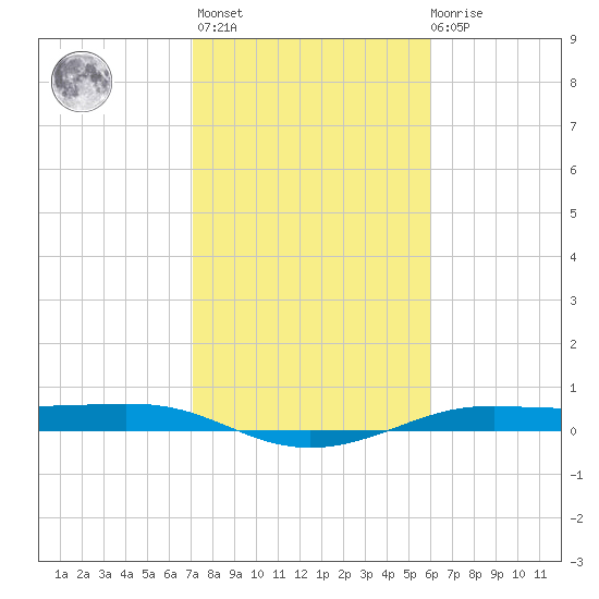 Alligator Point tide chart for Sunday, February 5, 2023