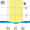Alligator Point tide chart for Sunday, February 5, 2023