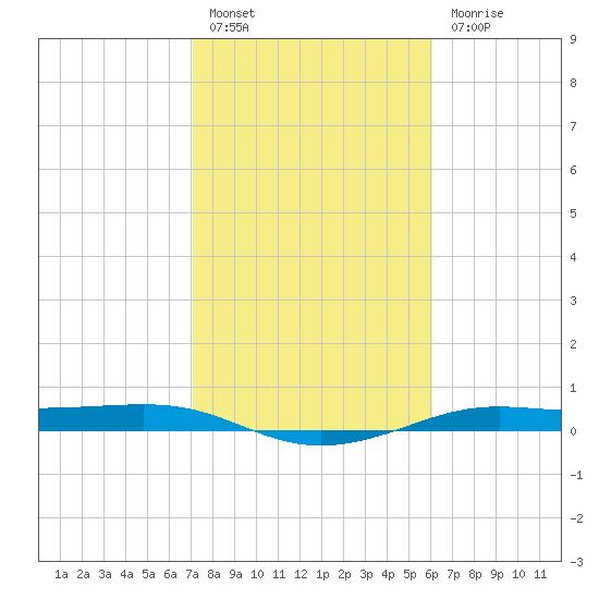 Alligator Point tide chart for Monday, February 6, 2023