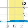 Alligator Point tide chart for Sunday, March 12, 2023