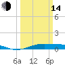 Alligator Point tide chart for Tuesday, March 14, 2023