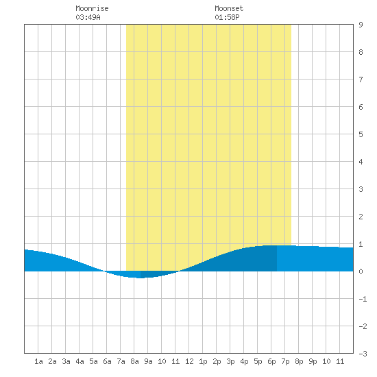 Alligator Point tide chart for Thursday, March 16, 2023