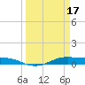Alligator Point tide chart for Friday, March 17, 2023