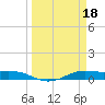 Alligator Point tide chart for Saturday, March 18, 2023