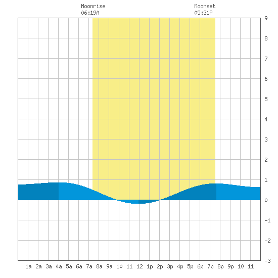 Alligator Point tide chart for Sunday, March 19, 2023