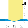 Alligator Point tide chart for Sunday, March 19, 2023