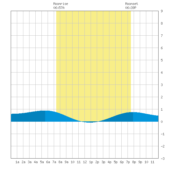 Alligator Point tide chart for Monday, March 20, 2023